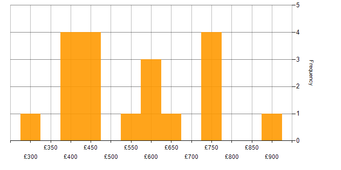 Daily rate histogram for Identity Access Management in Yorkshire