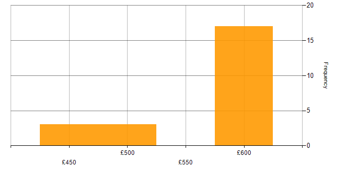 Daily rate histogram for Identity Management in Berkshire