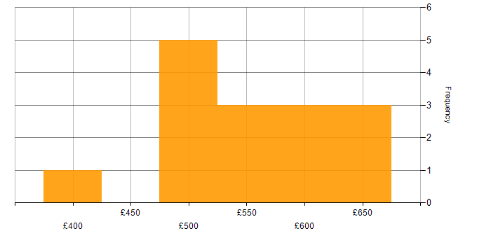 Daily rate histogram for Identity Management in the East of England