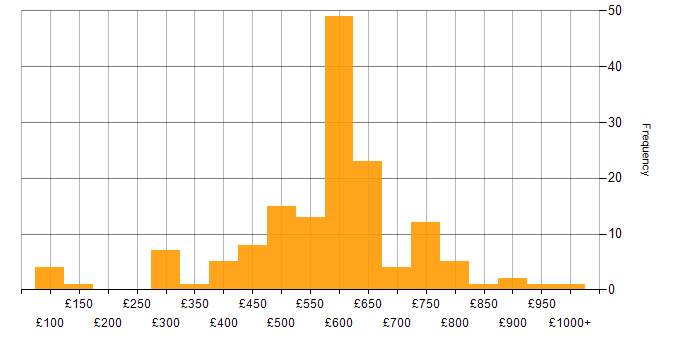 Daily rate histogram for Identity Management in England
