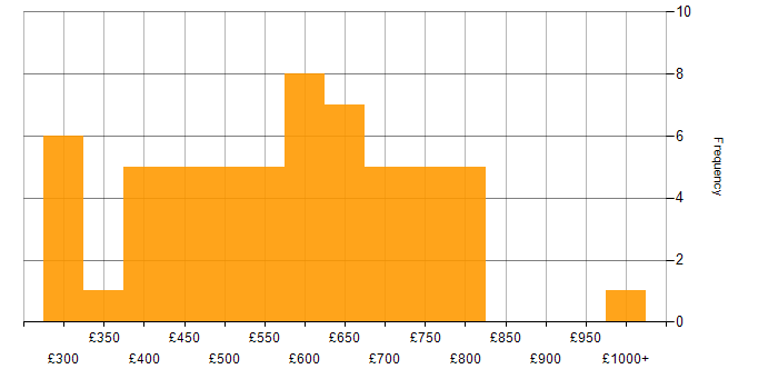 Daily rate histogram for Identity Management in London