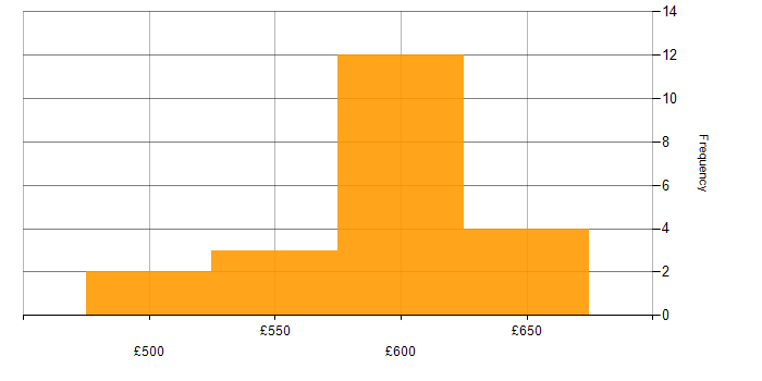 Daily rate histogram for Identity Management in the Midlands