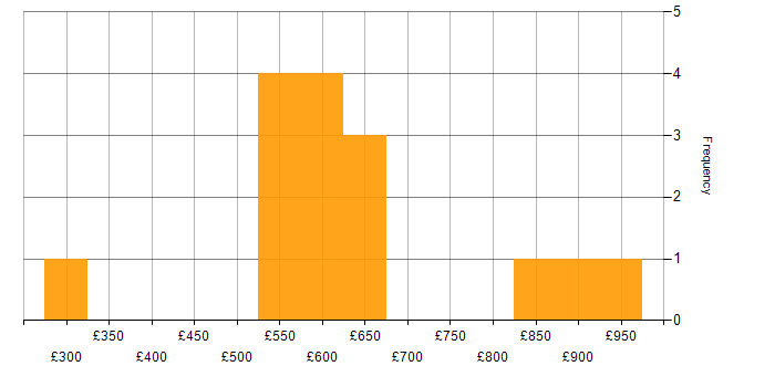 Daily rate histogram for Identity Management in the North of England