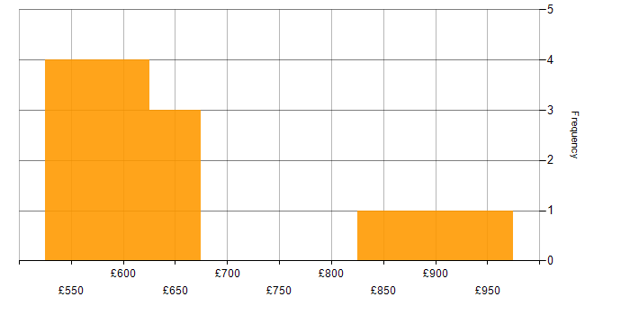 Daily rate histogram for Identity Management in the North West