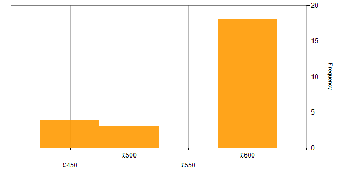Daily rate histogram for Identity Management in the South East