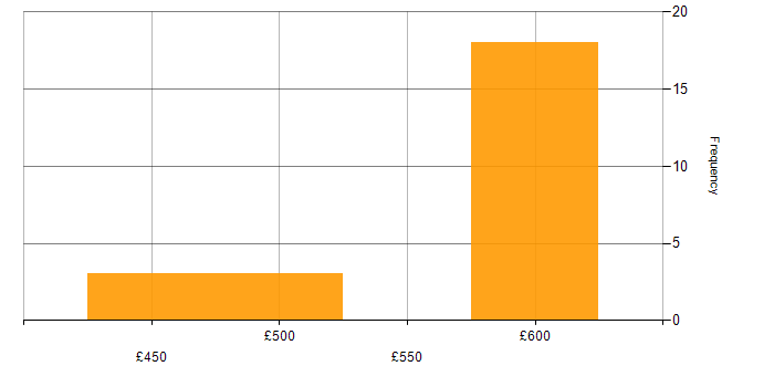 Daily rate histogram for Identity Management in the Thames Valley