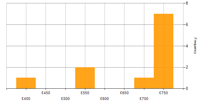 Daily rate histogram for Identity Management in Wiltshire