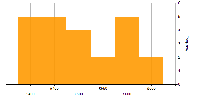 Daily rate histogram for IDoc in the UK