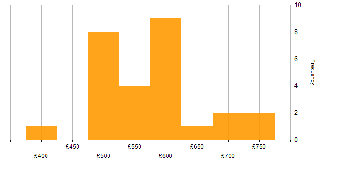 Daily rate histogram for IFRS in England