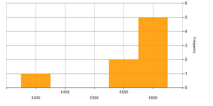 Daily rate histogram for IFRS 9 in the South East