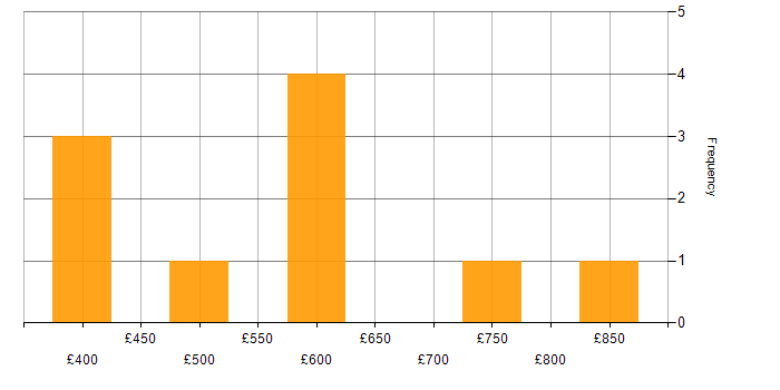 Daily rate histogram for IFS in England