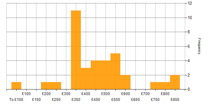 Daily rate histogram for IIS in London