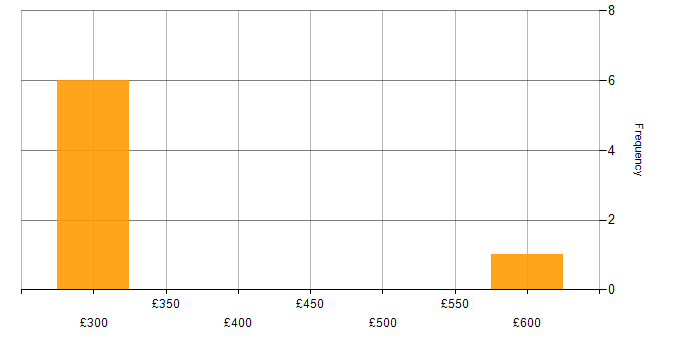 Daily rate histogram for IIS in Scotland