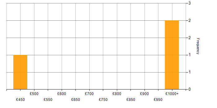 Daily rate histogram for IIS in the West Midlands