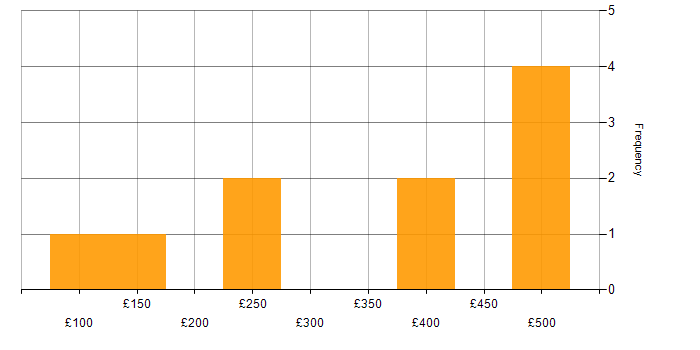 Daily rate histogram for iManage in England