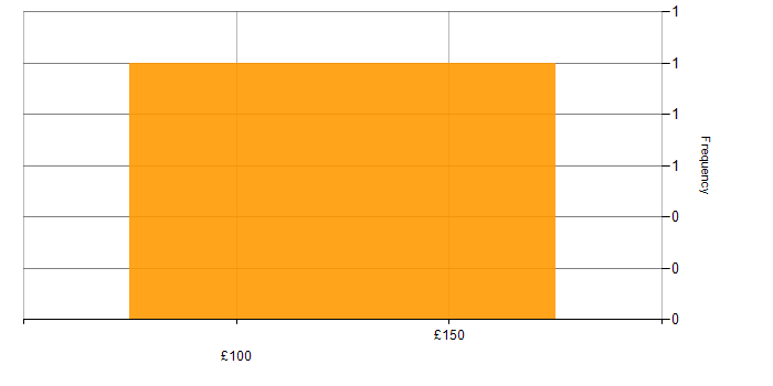 Daily rate histogram for iManage in the North of England