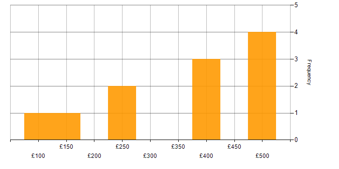Daily rate histogram for iManage in the UK