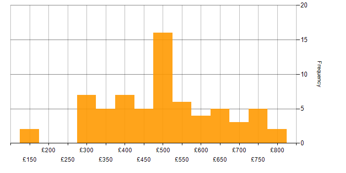 Daily rate histogram for Impact Analysis in England