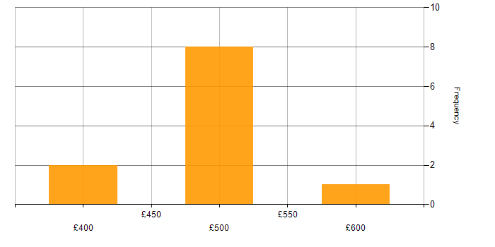 Daily rate histogram for Impact Analysis in Scotland