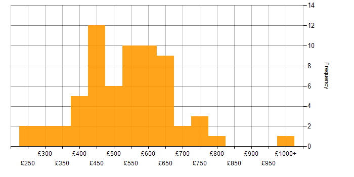 Daily rate histogram for Impact Assessments in London