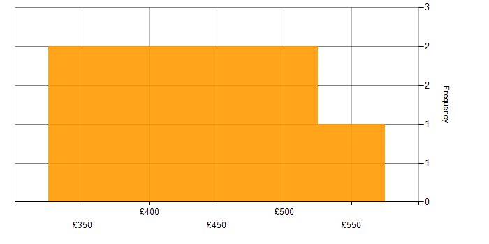Daily rate histogram for Impact Assessments in the North West