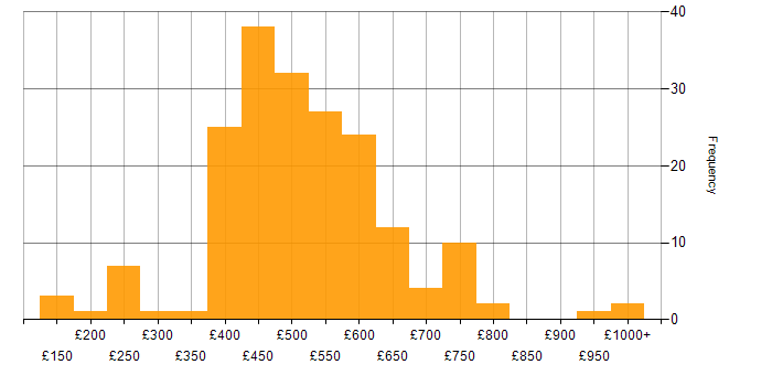 Daily rate histogram for Impact Assessments in the UK