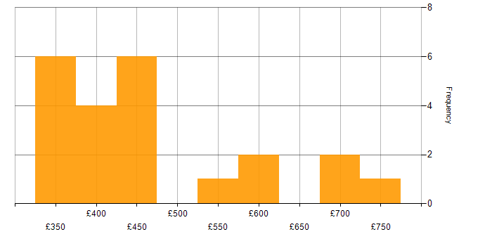 Daily rate histogram for Impala in England