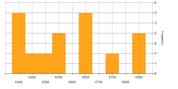 Daily rate histogram for Implementation Consultant in London