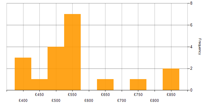 Daily rate histogram for Implementation Consultant in the UK