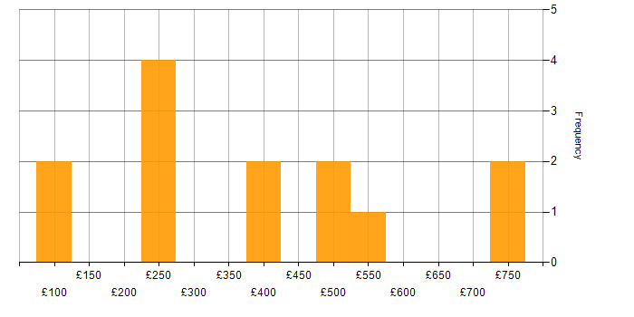 Daily rate histogram for Implementation Engineer in England