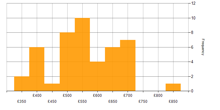 Daily rate histogram for Implementation Manager in England