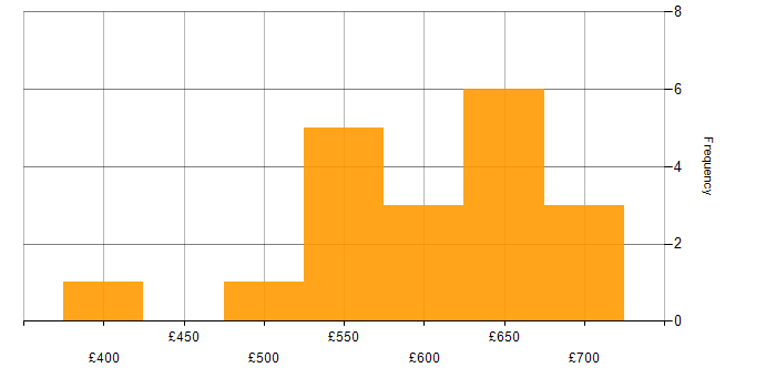 Daily rate histogram for Implementation Manager in London