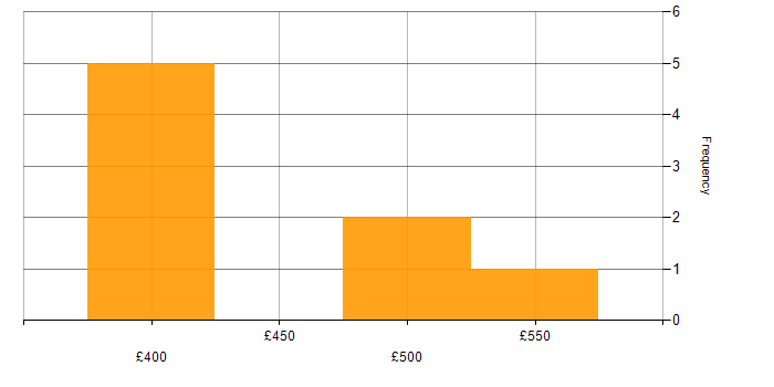 Daily rate histogram for Implementation Manager in Manchester