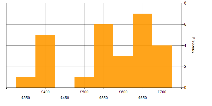 Daily rate histogram for Implementation Project Manager in England