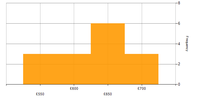 Daily rate histogram for Implementation Project Manager in London