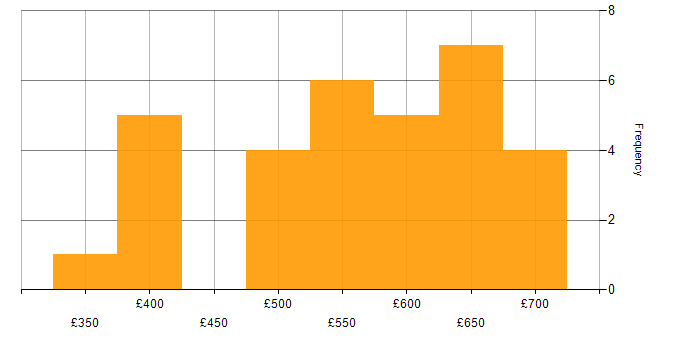 Daily rate histogram for Implementation Project Manager in the UK