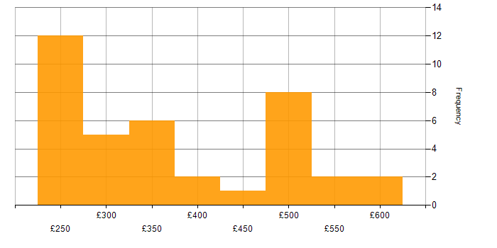 Daily rate histogram for Implementation Specialist in England