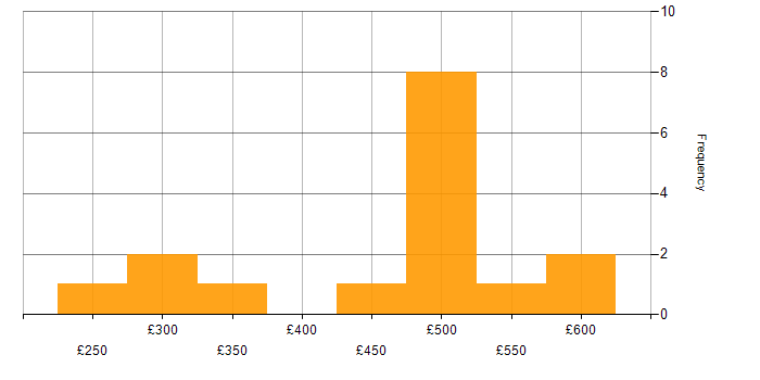 Daily rate histogram for Implementation Specialist in the UK excluding London