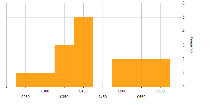 Daily rate histogram for Incident Management in Birmingham