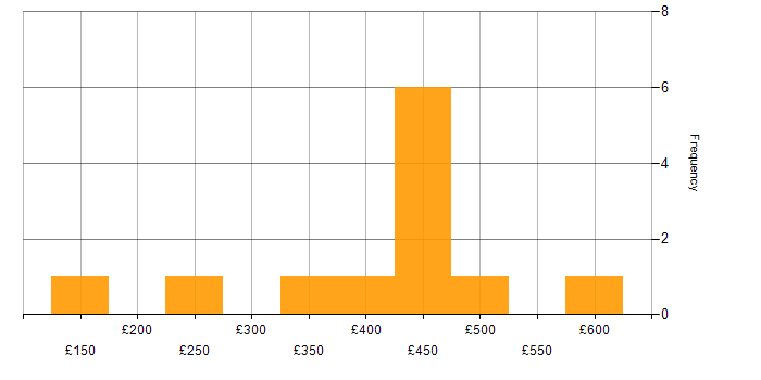 Daily rate histogram for Incident Management in Buckinghamshire