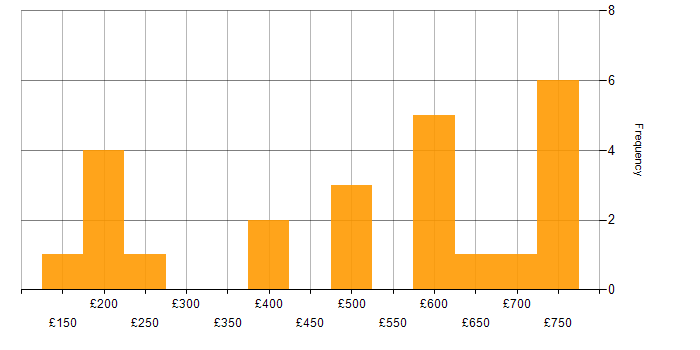 Daily rate histogram for Incident Management in the City of London