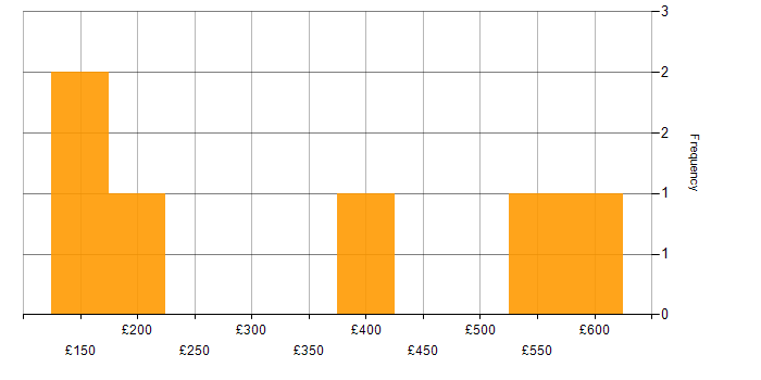 Daily rate histogram for Incident Management in Glasgow