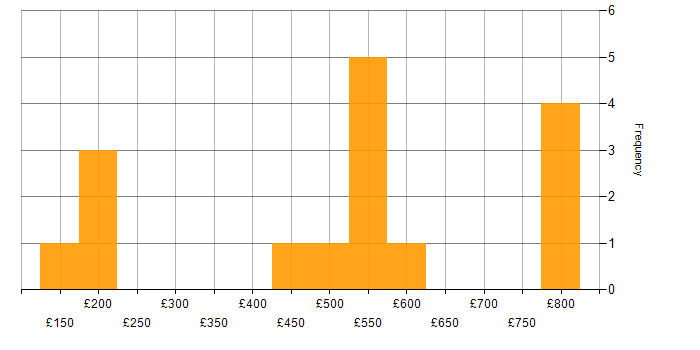 Daily rate histogram for Incident Management in Hampshire