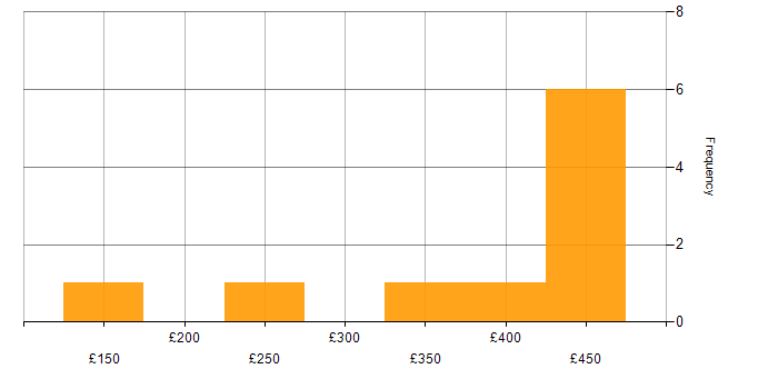 Daily rate histogram for Incident Management in Milton Keynes