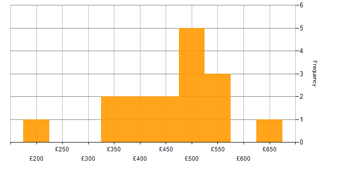 Daily rate histogram for Incident Management in the North West