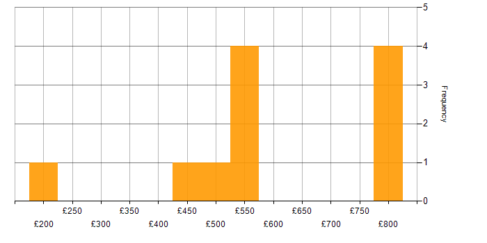 Daily rate histogram for Incident Management in Portsmouth