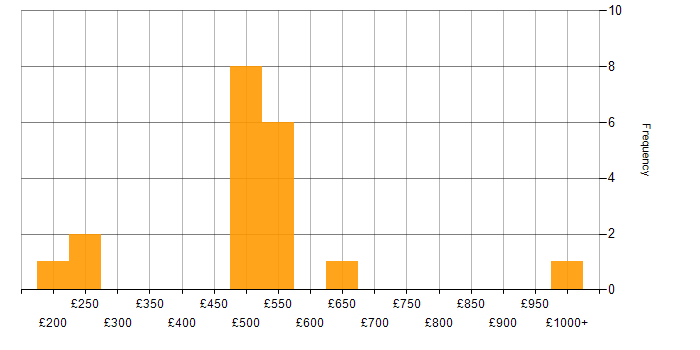 Daily rate histogram for Incident Management in Reading