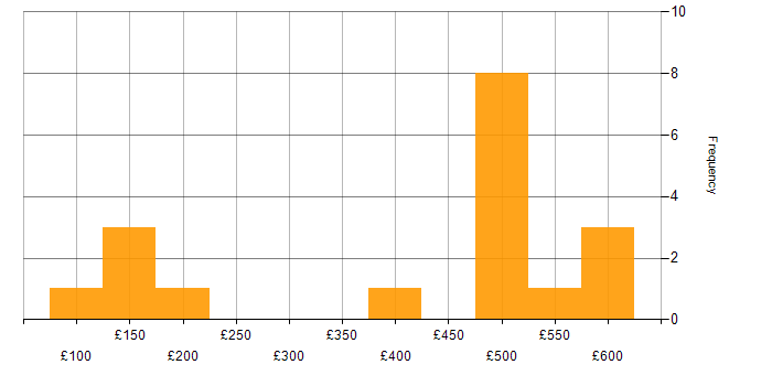 Daily rate histogram for Incident Management in Scotland