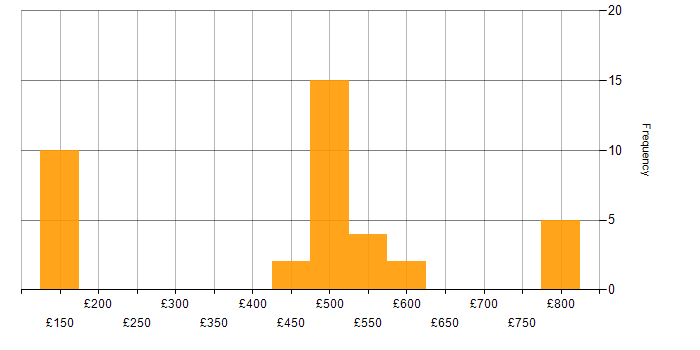 Daily rate histogram for Incident Management in the South West