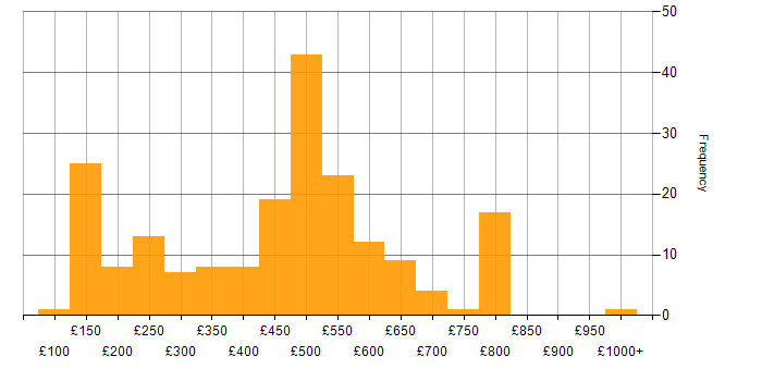 Daily rate histogram for Incident Management in the UK excluding London